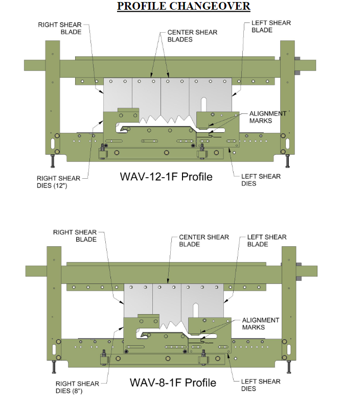 Profile changeover diagram