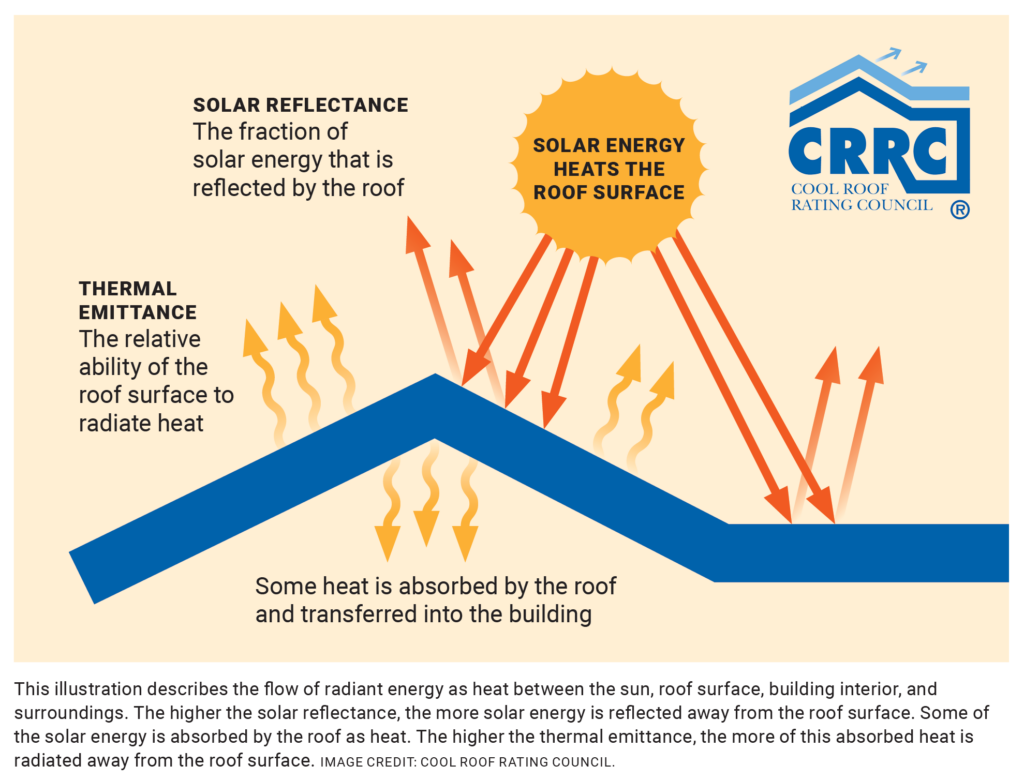 Illustration showing solar reflectance and thermal emittance.